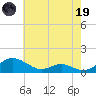 Cove Point tide chart for Friday, May 19, 2023