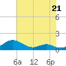 Cove Point tide chart for Sunday, May 21, 2023
