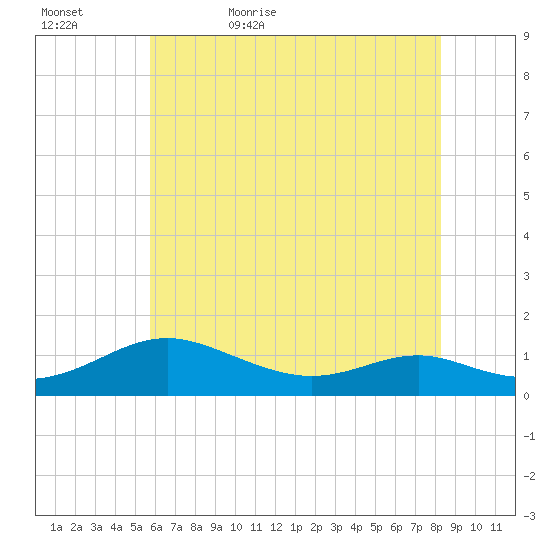 Cove Point tide chart for Wednesday, May 24, 2023