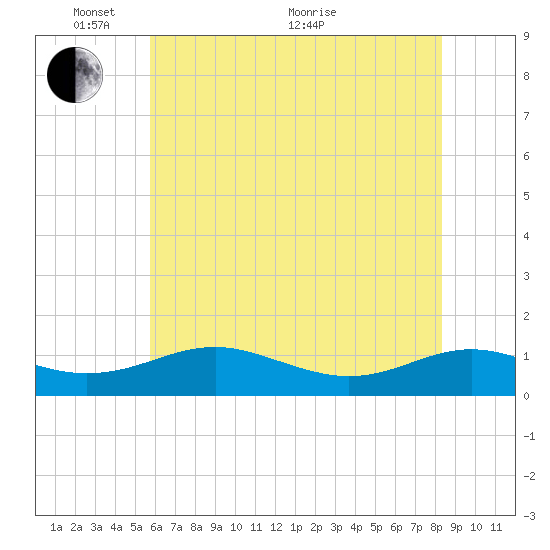 Cove Point tide chart for Saturday, May 27, 2023