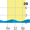 Cove Point tide chart for Sunday, May 28, 2023