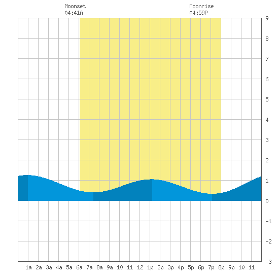Cove Point tide chart for Tuesday, May 2, 2023
