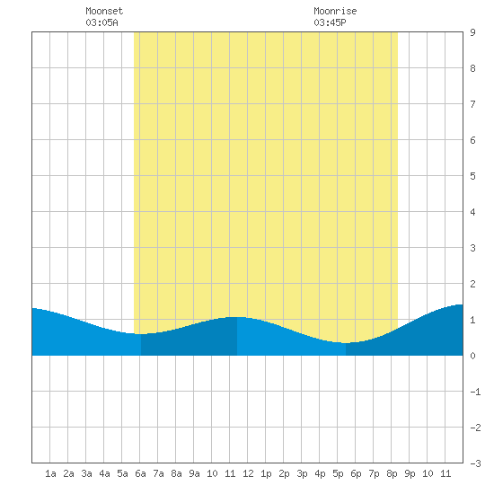 Cove Point tide chart for Tuesday, May 30, 2023
