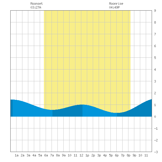 Cove Point tide chart for Wednesday, May 31, 2023