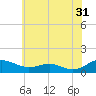 Cove Point tide chart for Wednesday, May 31, 2023