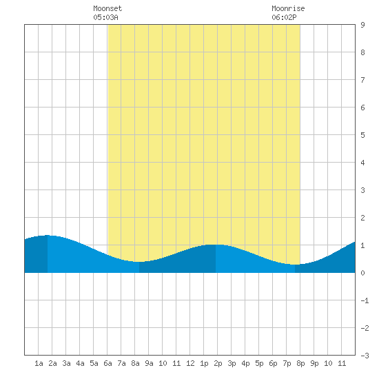 Cove Point tide chart for Wednesday, May 3, 2023