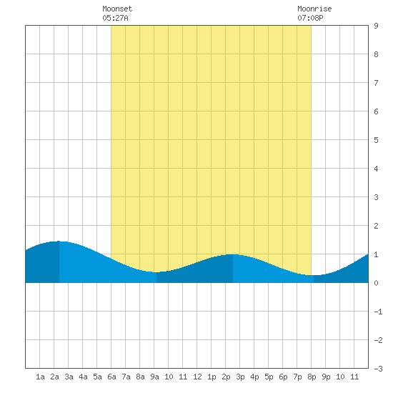 Cove Point tide chart for Thursday, May 4, 2023