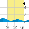 Cove Point tide chart for Thursday, May 4, 2023