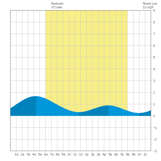 Cove Point tide chart for Sunday, May 7, 2023