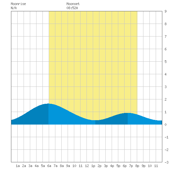 Cove Point tide chart for Tuesday, May 9, 2023