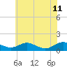 Cove Point tide chart for Sunday, June 11, 2023