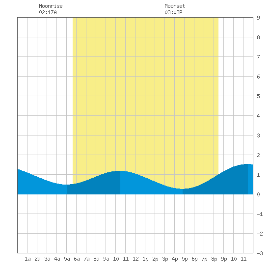 Cove Point tide chart for Monday, June 12, 2023