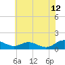 Cove Point tide chart for Monday, June 12, 2023