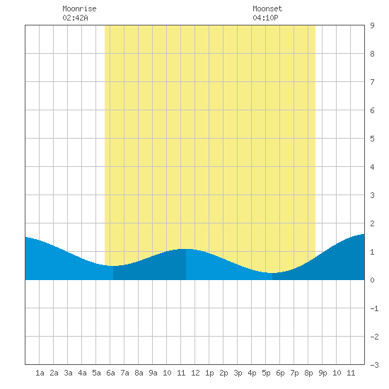 Cove Point tide chart for Tuesday, June 13, 2023