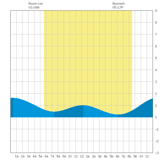Cove Point tide chart for Wednesday, June 14, 2023