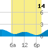 Cove Point tide chart for Wednesday, June 14, 2023