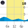 Cove Point tide chart for Sunday, June 18, 2023