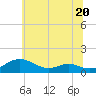 Cove Point tide chart for Tuesday, June 20, 2023
