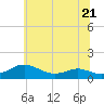 Cove Point tide chart for Wednesday, June 21, 2023