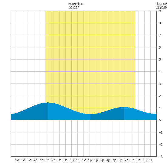 Cove Point tide chart for Thursday, June 22, 2023