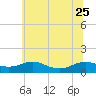 Cove Point tide chart for Sunday, June 25, 2023