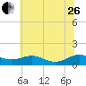 Cove Point tide chart for Monday, June 26, 2023