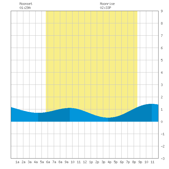 Cove Point tide chart for Tuesday, June 27, 2023