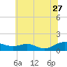 Cove Point tide chart for Tuesday, June 27, 2023