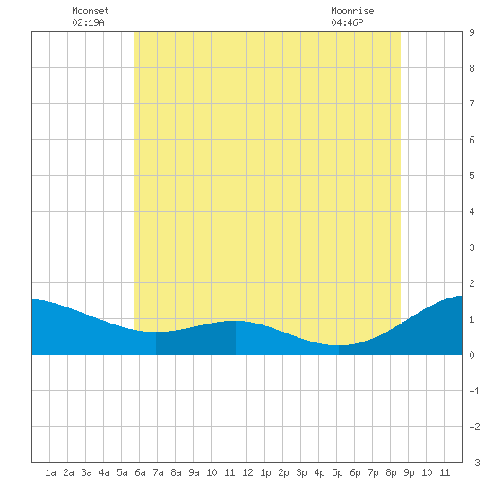 Cove Point tide chart for Thursday, June 29, 2023