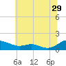 Cove Point tide chart for Thursday, June 29, 2023