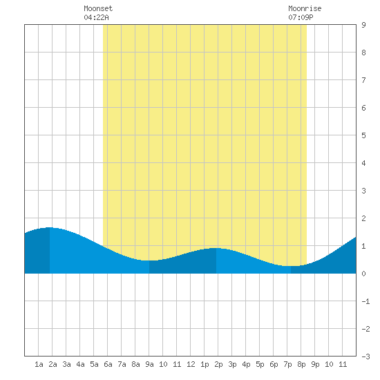 Cove Point tide chart for Friday, June 2, 2023