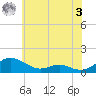 Cove Point tide chart for Saturday, June 3, 2023