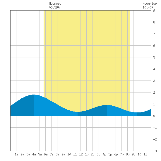 Cove Point tide chart for Monday, June 5, 2023