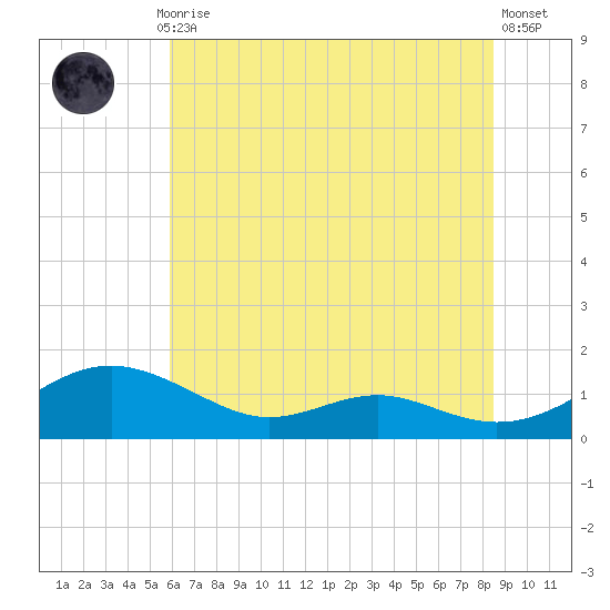 Cove Point tide chart for Monday, July 17, 2023