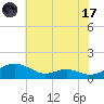 Cove Point tide chart for Monday, July 17, 2023