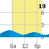 Cove Point tide chart for Wednesday, July 19, 2023