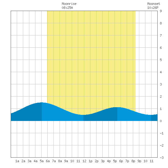 Cove Point tide chart for Thursday, July 20, 2023