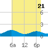 Cove Point tide chart for Friday, July 21, 2023