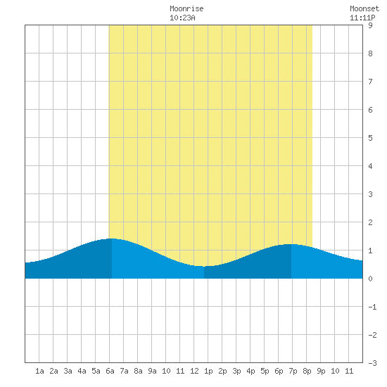 Cove Point tide chart for Saturday, July 22, 2023