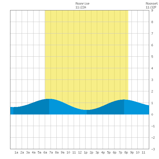 Cove Point tide chart for Sunday, July 23, 2023