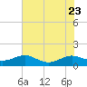Cove Point tide chart for Sunday, July 23, 2023