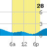 Cove Point tide chart for Friday, July 28, 2023