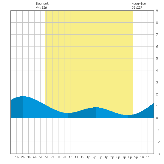 Cove Point tide chart for Sunday, July 2, 2023