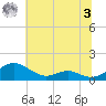 Cove Point tide chart for Monday, July 3, 2023
