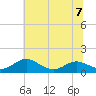 Cove Point tide chart for Friday, July 7, 2023