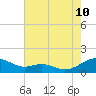 Cove Point tide chart for Thursday, August 10, 2023