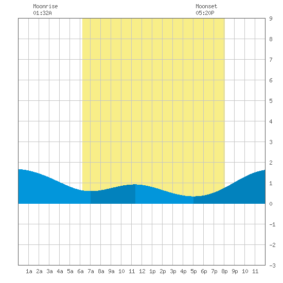 Cove Point tide chart for Friday, August 11, 2023