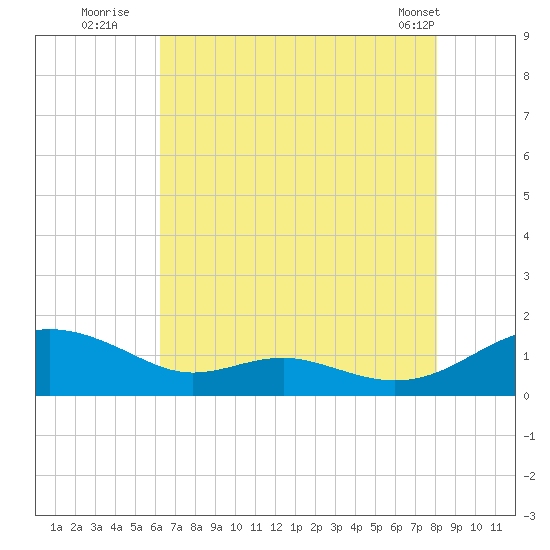 Cove Point tide chart for Saturday, August 12, 2023