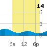 Cove Point tide chart for Monday, August 14, 2023