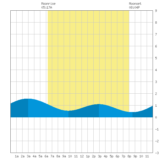 Cove Point tide chart for Tuesday, August 15, 2023